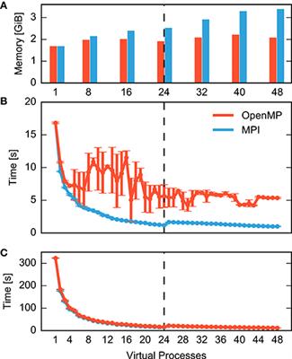 Constructing Neuronal Network Models in Massively Parallel Environments